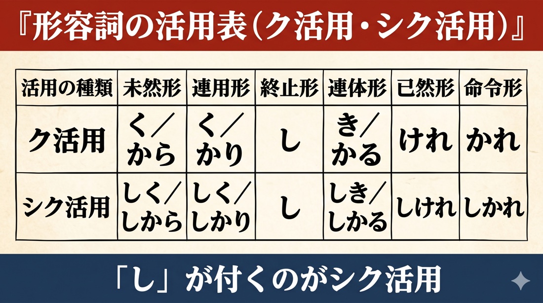 形容詞の活用表（ク活用・シク活用の六活用形一覧）