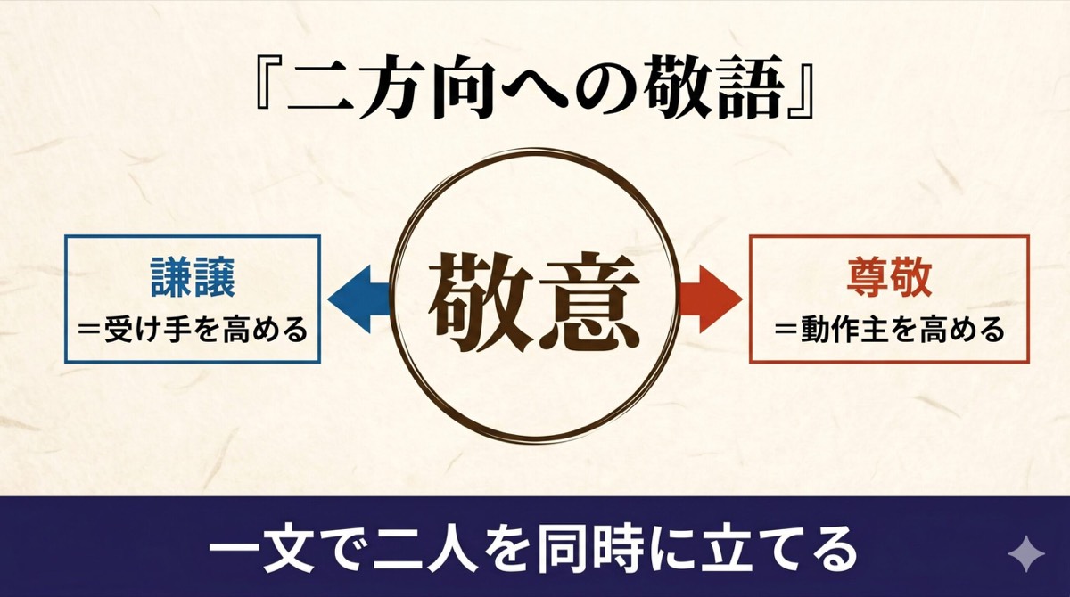 古文 二方向への敬語 図解（中央に敬意、左に謙譲＝受け手を高める、右に尊敬＝動作主を高める）