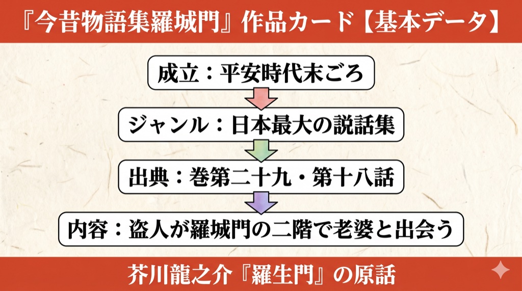 今昔物語集『羅城門』 作品カード【基本データ】 の図解
