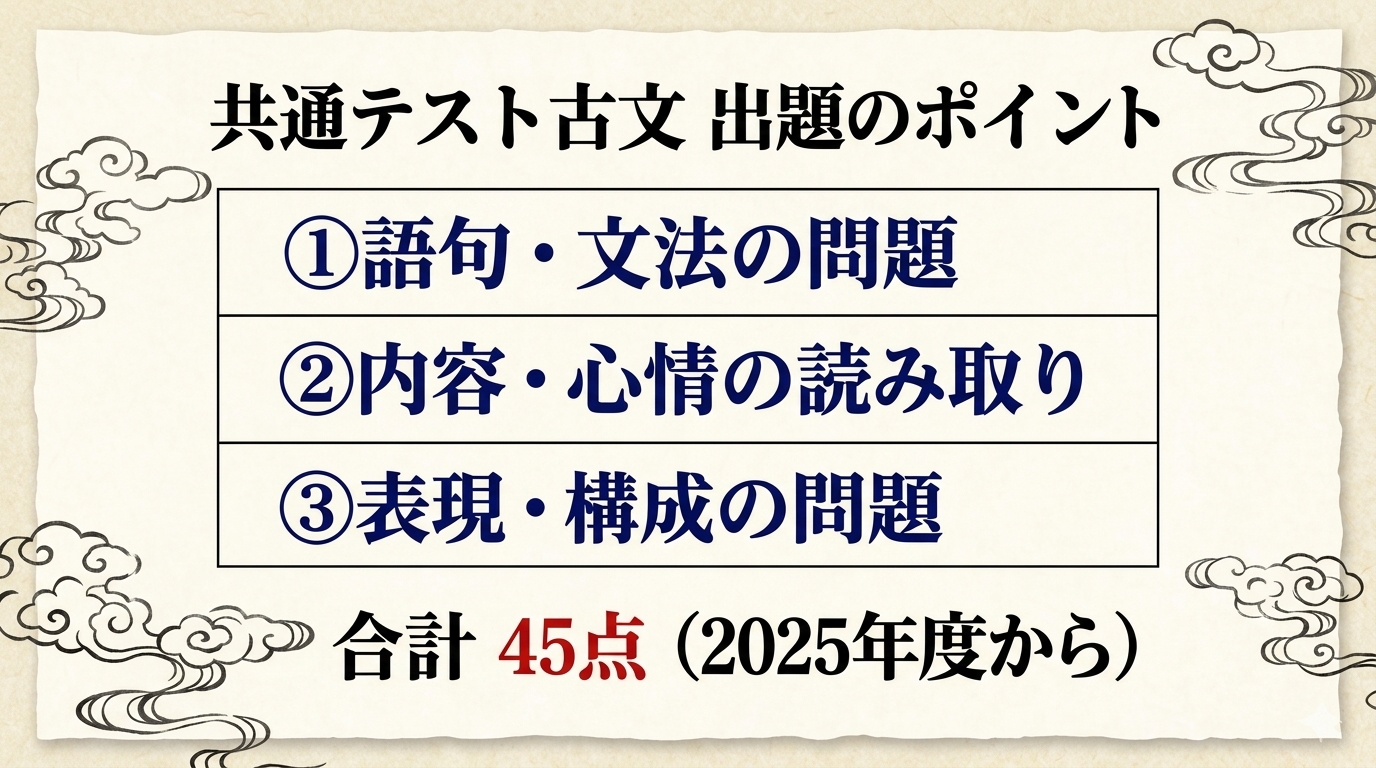 共通テスト古文 出題構成