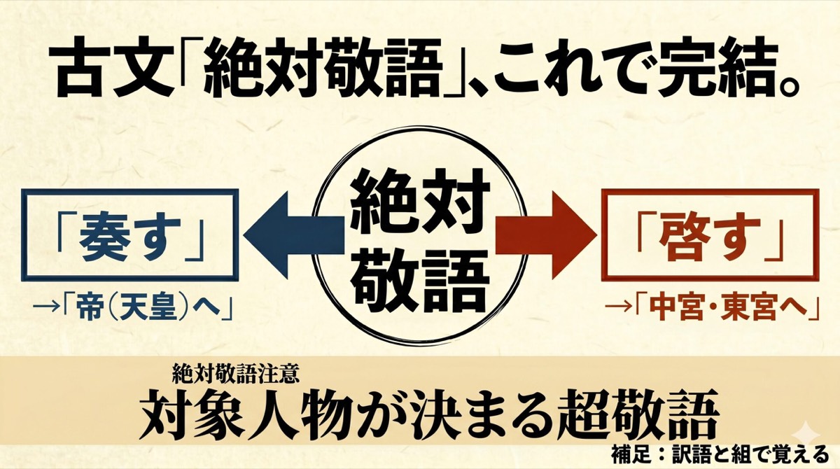 古文「絶対敬語」これで完結 アイキャッチ