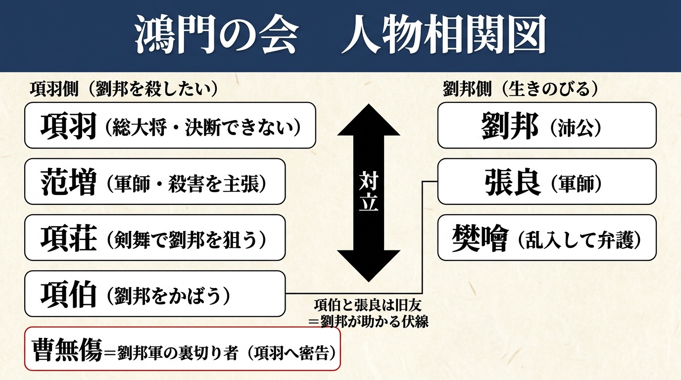 鴻門の会 人物相関図