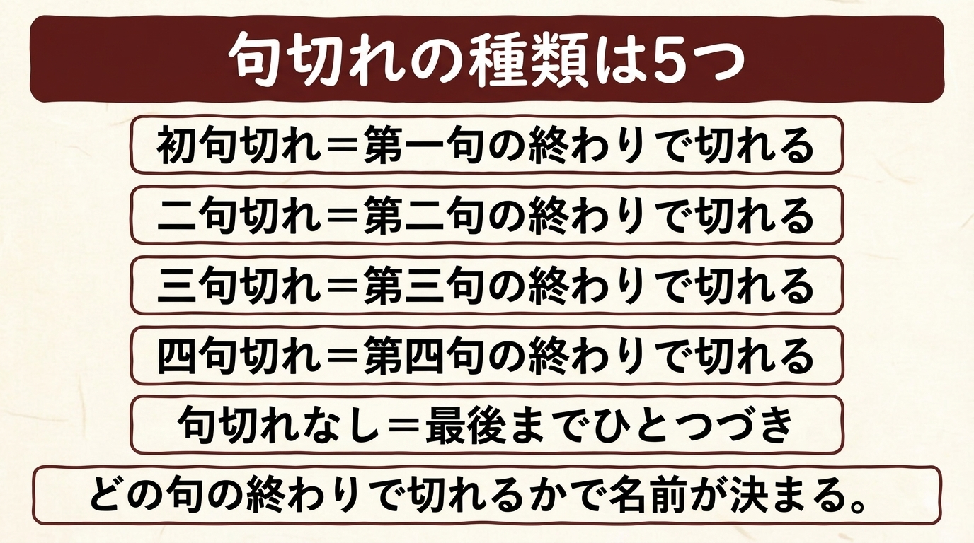 句切れの種類5つ 図解｜初句二句三句四句切れ・句切れなし