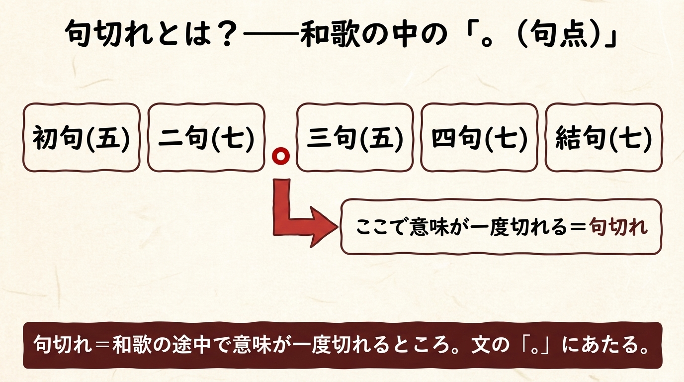 句切れとは 和歌の中の句点 図解
