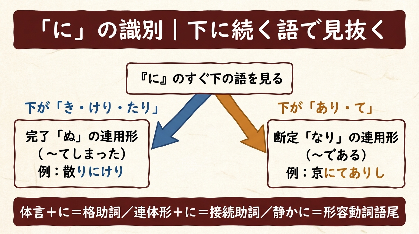 「に」の識別 図解｜完了ぬか断定なりか 下の語で見抜く