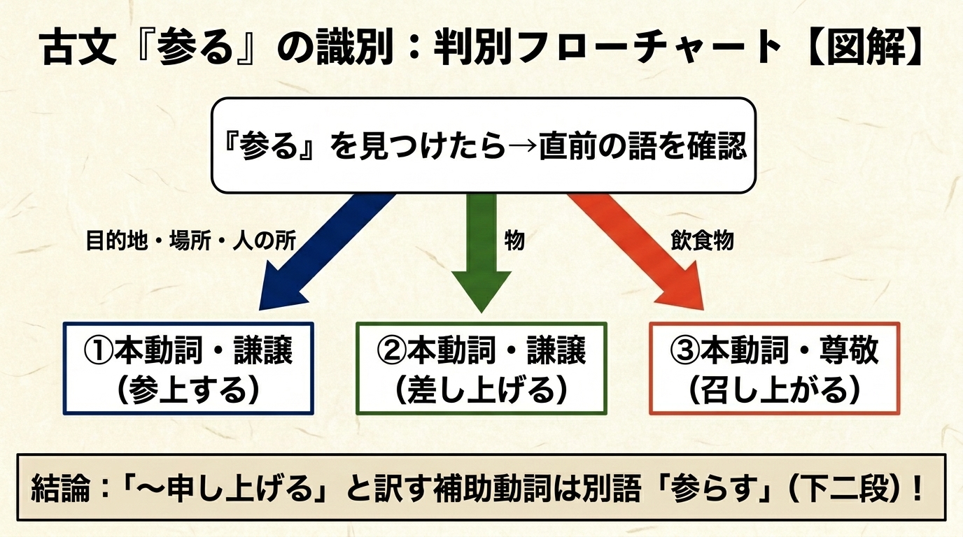 判別フローチャート：まず「参る」か「参らす」かを確認。連用形＋参らす→補助動詞（〜申し上げる）／参るなら本動詞：目的地→参上する・物→差し上げる・飲食物→召し上がる