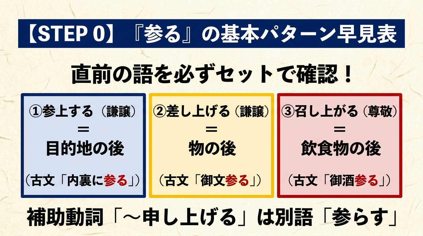 STEP 0 『参る』の基本パターン早見表。①本動詞・謙譲（参上する）例「内裏に参る」 ②本動詞・謙譲（差し上げる）例「御文を参る」 ③本動詞・尊敬（召し上がる）例「御薬参る」 ＋別語「参らす」＝補助動詞（〜申し上げる）例「思ひ参らす」
