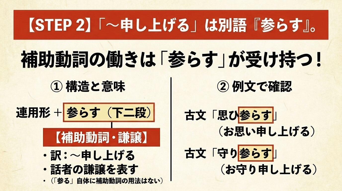 STEP 2 連用形＋参らす＝補助動詞「〜申し上げる」。「参らす」は参るとは別の一語（下二段活用）。例：思ひ参らす（思い申し上げる）、待ち参らす（お待ち申し上げる）