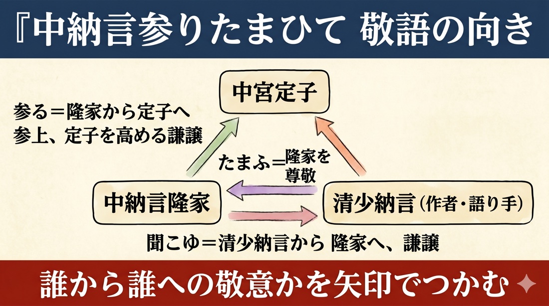 中納言参りたまひて 敬語の方向図（参る=隆家から定子へ謙譲・たまふ=隆家を尊敬・聞こゆ=清少納言から隆家へ謙譲）