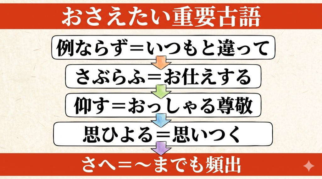 枕草子『香炉峰の雪』 おさえたい重要古語 の図解