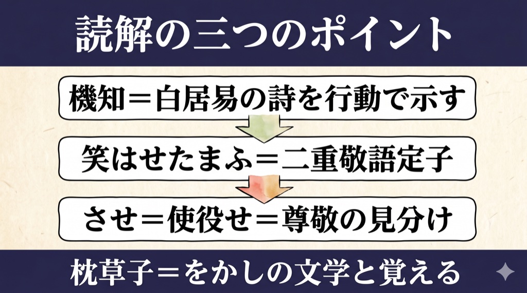枕草子『香炉峰の雪』 読解の3つのポイント の図解