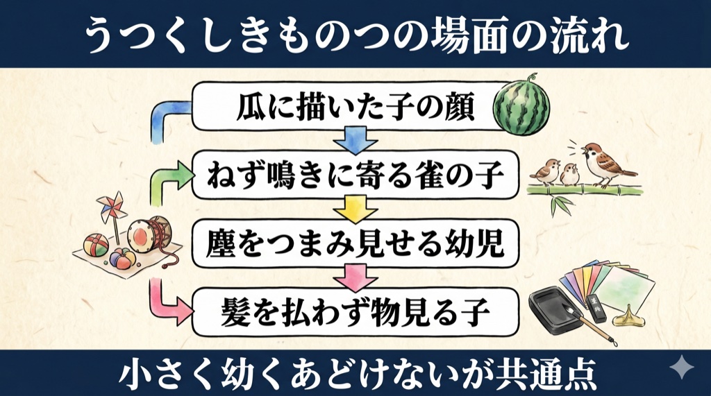 枕草子『うつくしきもの』 あらすじ・場面の流れ の図解