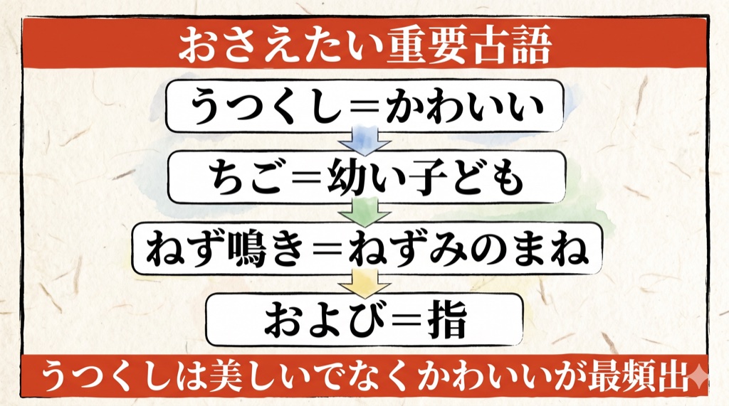 枕草子『うつくしきもの』 重要古語・表現 の図解