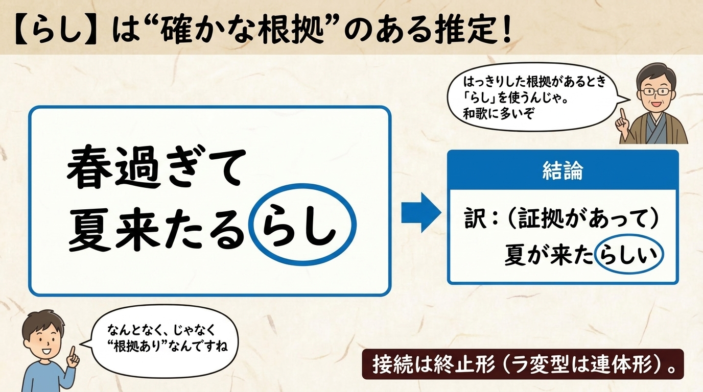 助動詞「らし」根拠ある推定の図解｜春過ぎて夏来たるらし