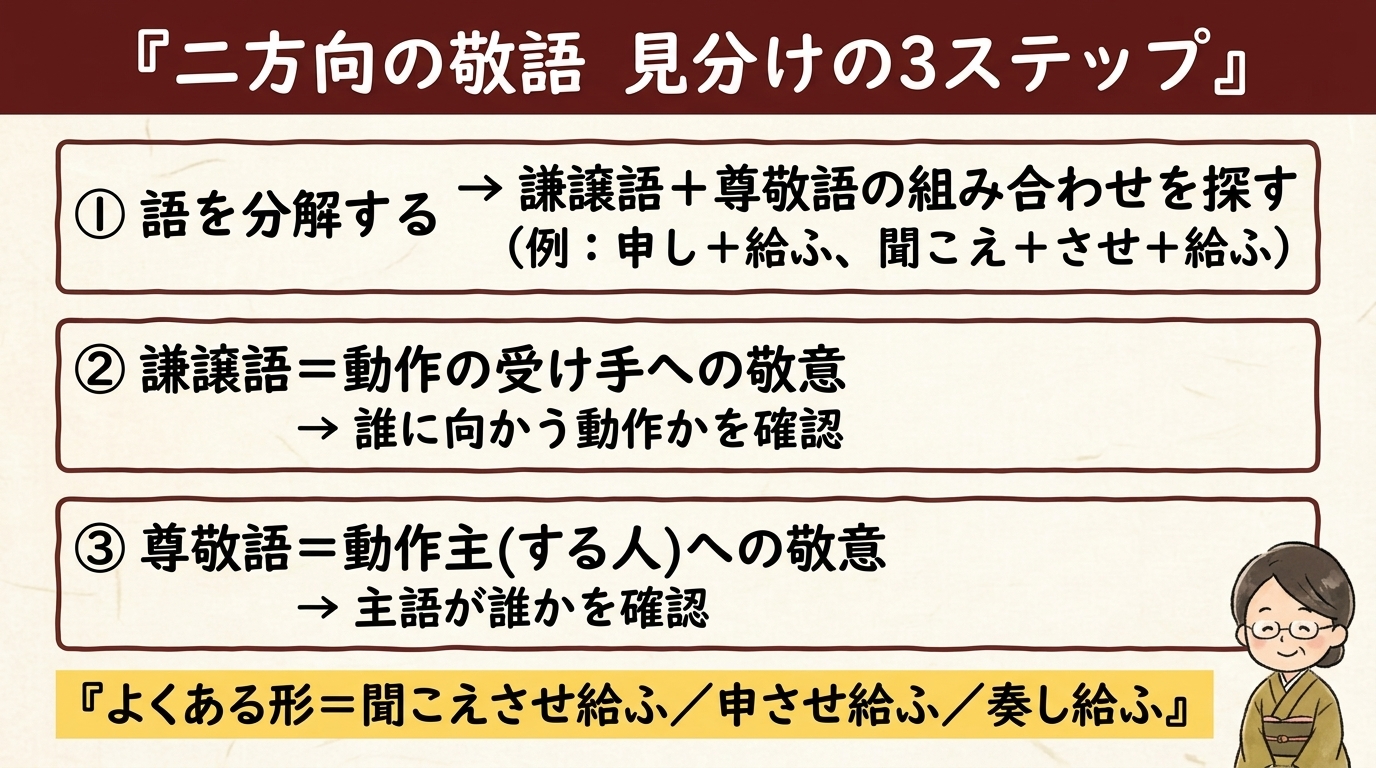 二方向の敬語 見分けの3ステップ 図解