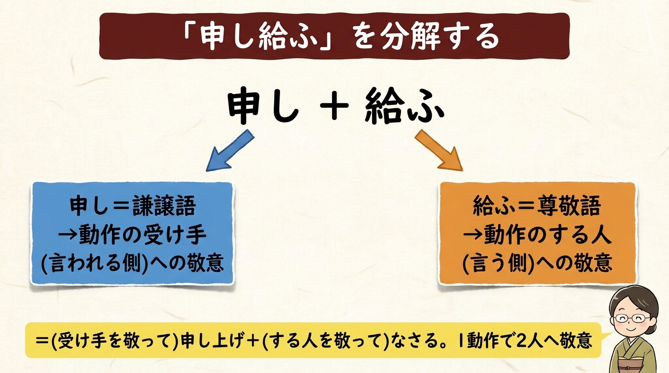 申し給ふの分解 謙譲は受け手へ 尊敬はする人へ 図解