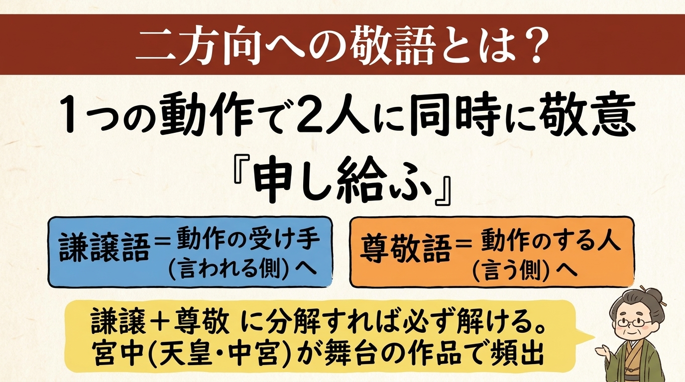 二方向への敬語とは 謙譲＋尊敬で2人に敬意 図解