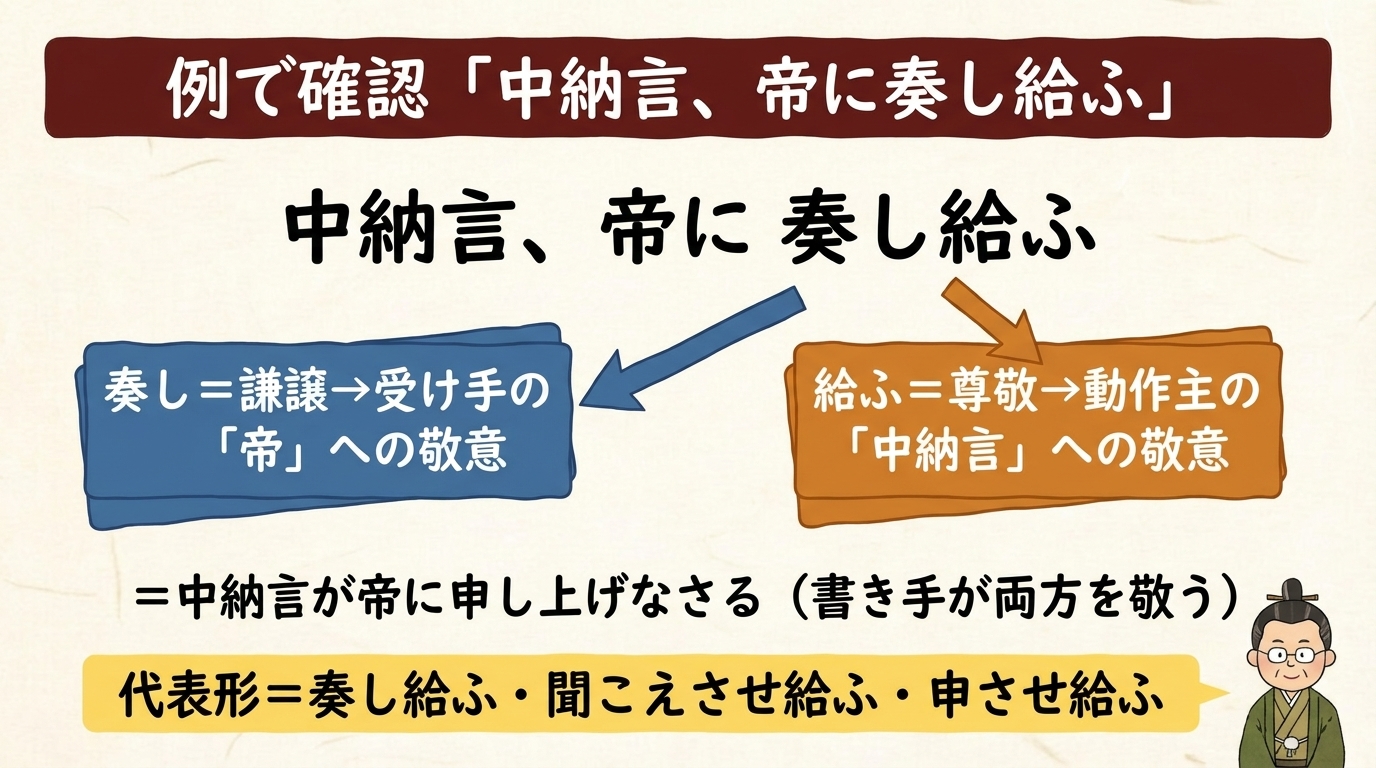 奏し給ふの例 中納言が帝に申し上げなさる 図解