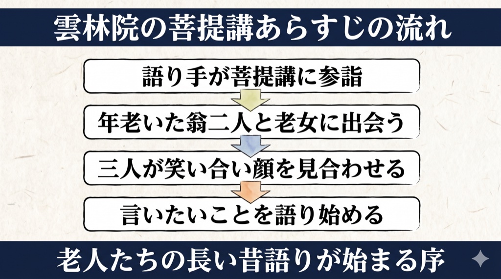 大鏡『雲林院の菩提講』 あらすじ・場面の流れ の図解