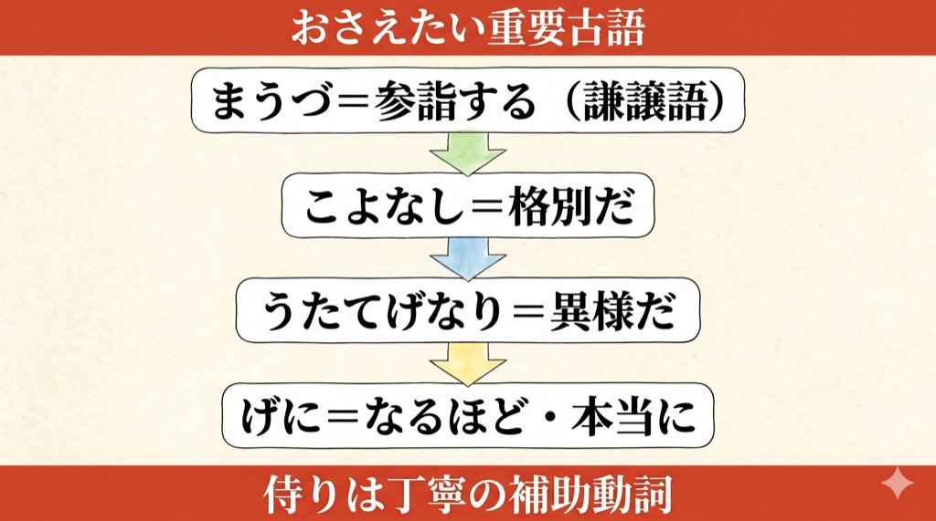 大鏡『雲林院の菩提講』 重要古語・表現 の図解