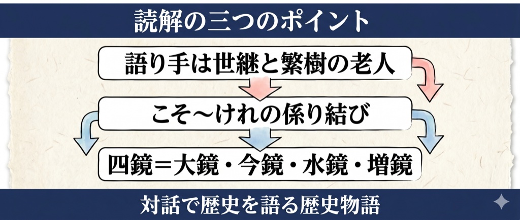 大鏡『雲林院の菩提講』 読解の3つのポイント の図解
