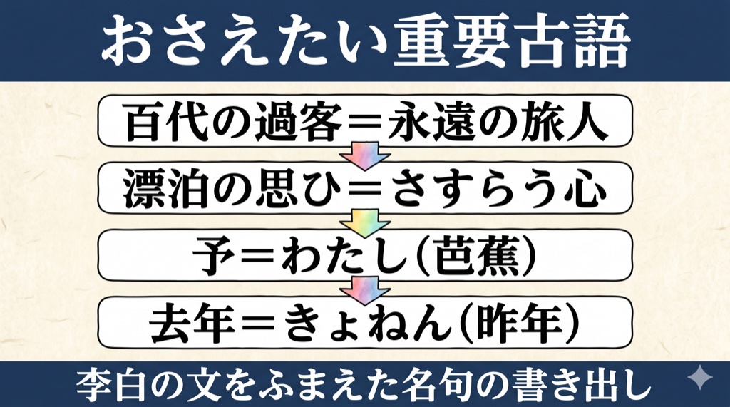 おくのほそ道『旅立ち』おさえたい重要古語(百代の過客・漂泊の思ひ・予・去年)の図解