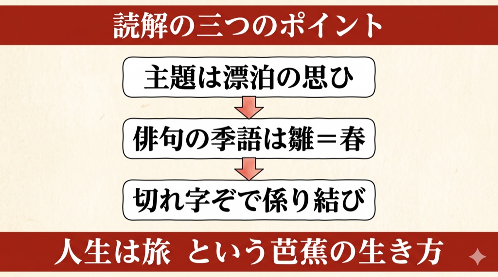 おくのほそ道『旅立ち』読解の三つのポイント(漂泊の思ひ・季語雛・係り結び)の図解