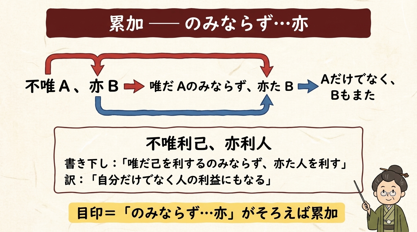 累加 のみならず亦 図解｜不唯利己亦利人