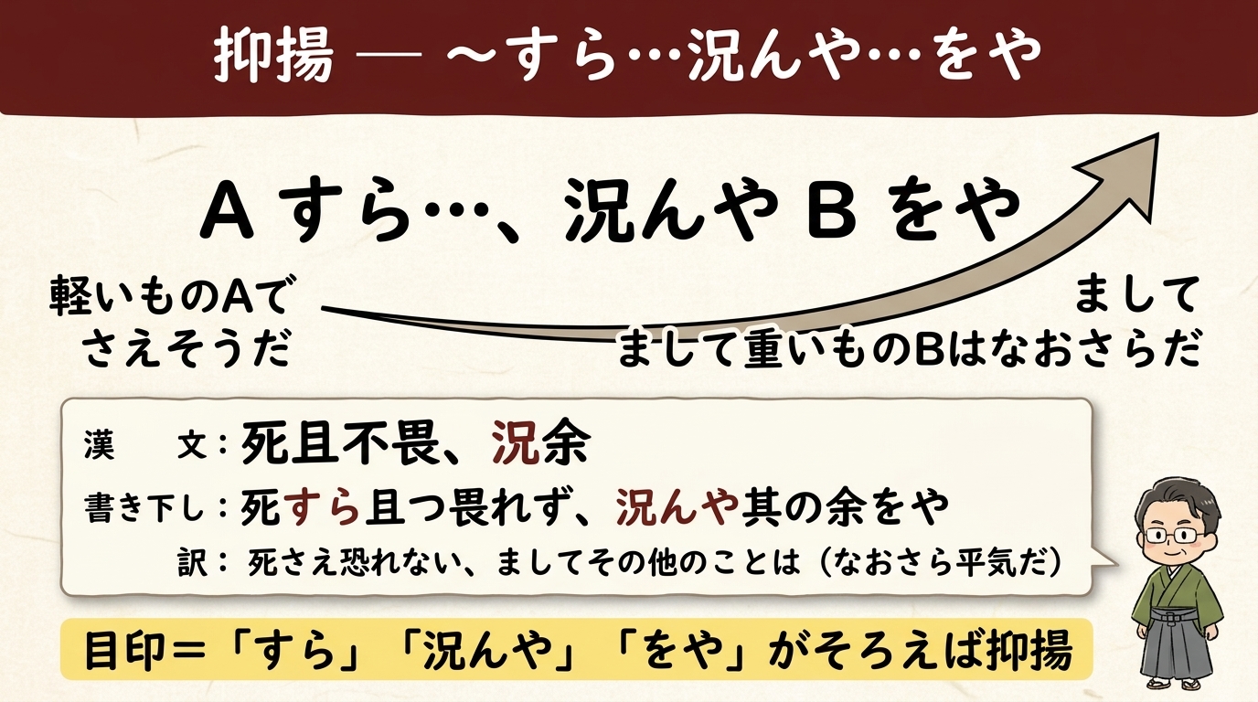 抑揚 すら況んやをや 図解｜死且不畏況余