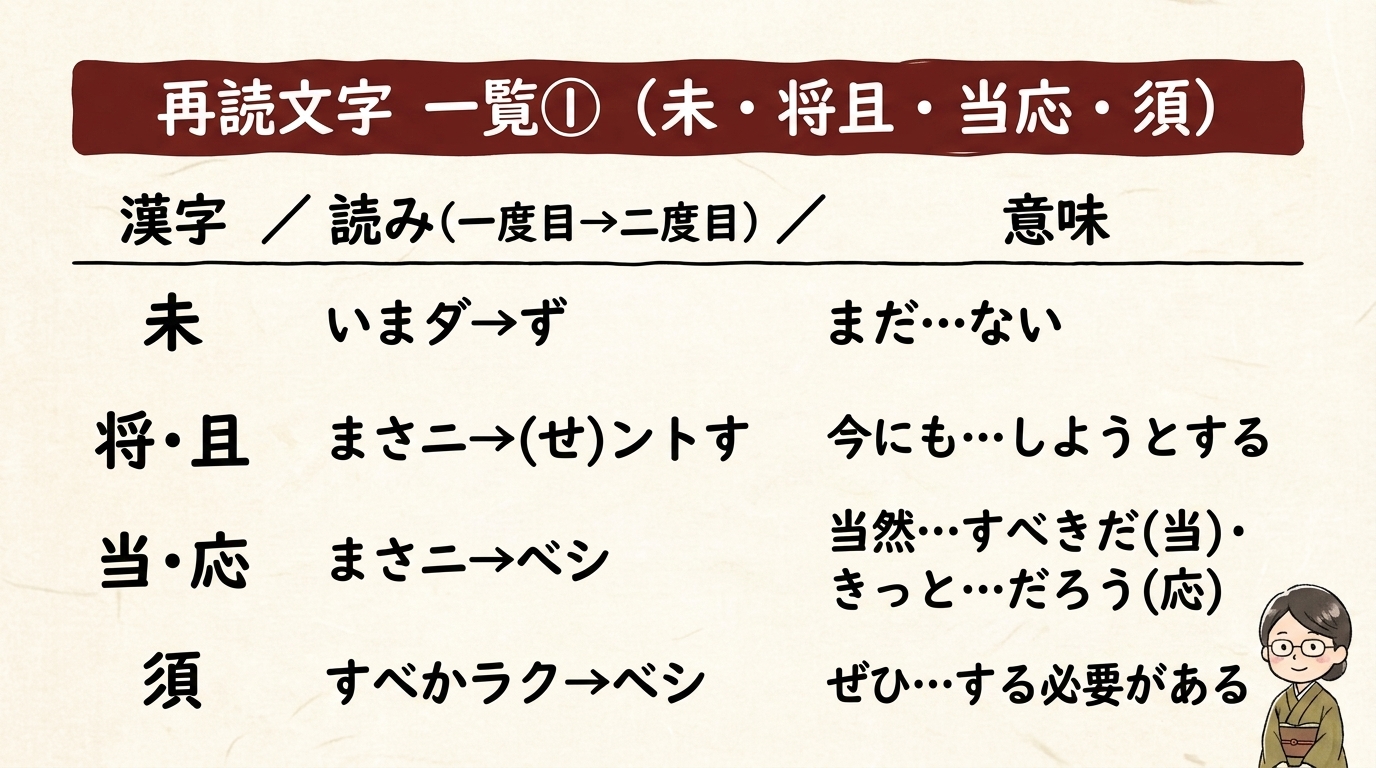 再読文字一覧 未 将且 当応 須 読みと意味