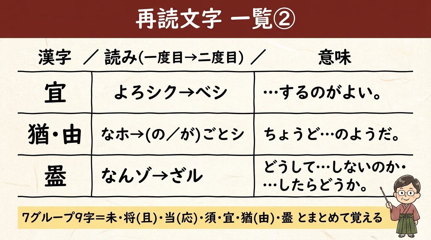 再読文字一覧 宜 猶由 盍 読みと意味