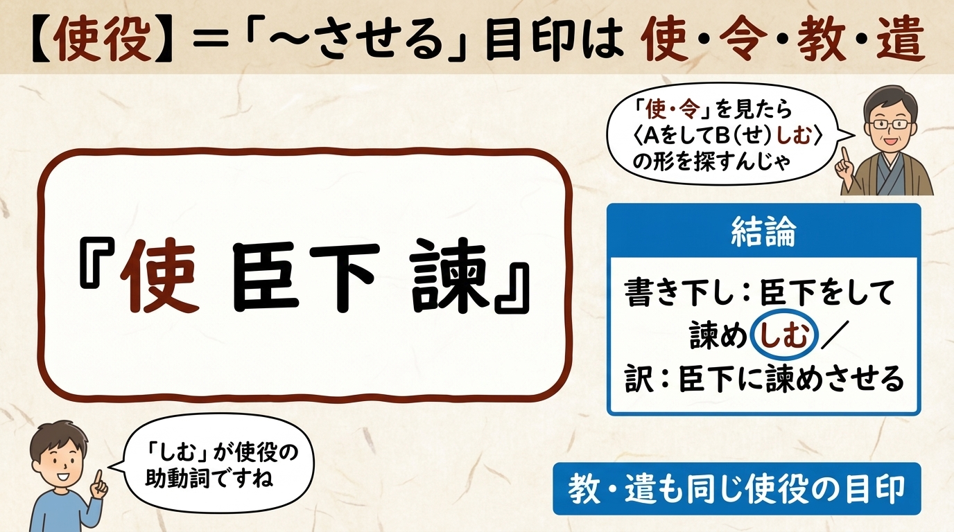 漢文 使役の図解｜使臣下諫 臣下をして諫めしむ