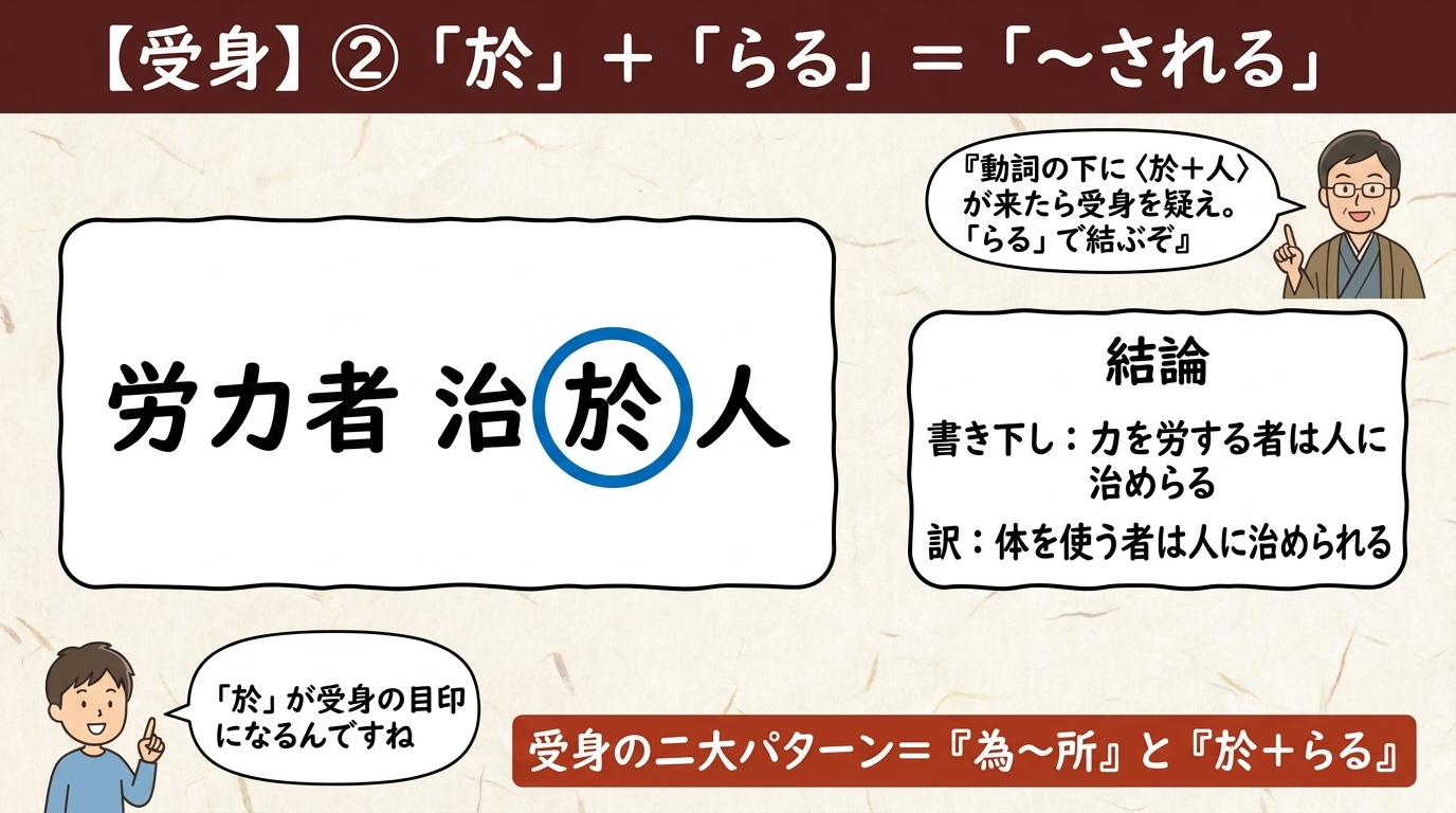 漢文 受身 於＋らるの図解｜労力者治於人 人に治められる