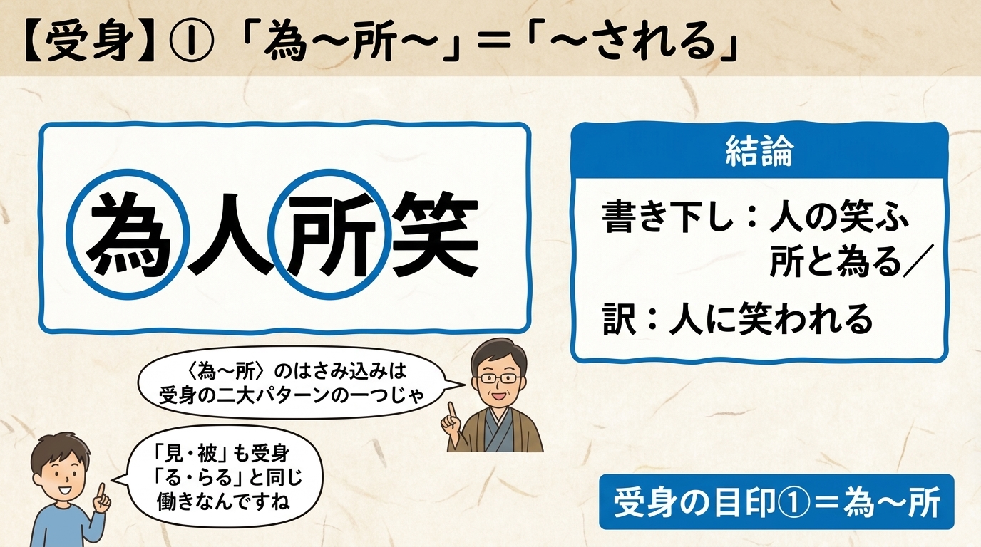 漢文 受身 為〜所の図解｜為人所笑 人に笑われる