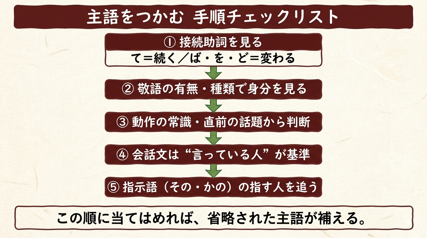 主語をつかむ 手順チェックリスト 図解
