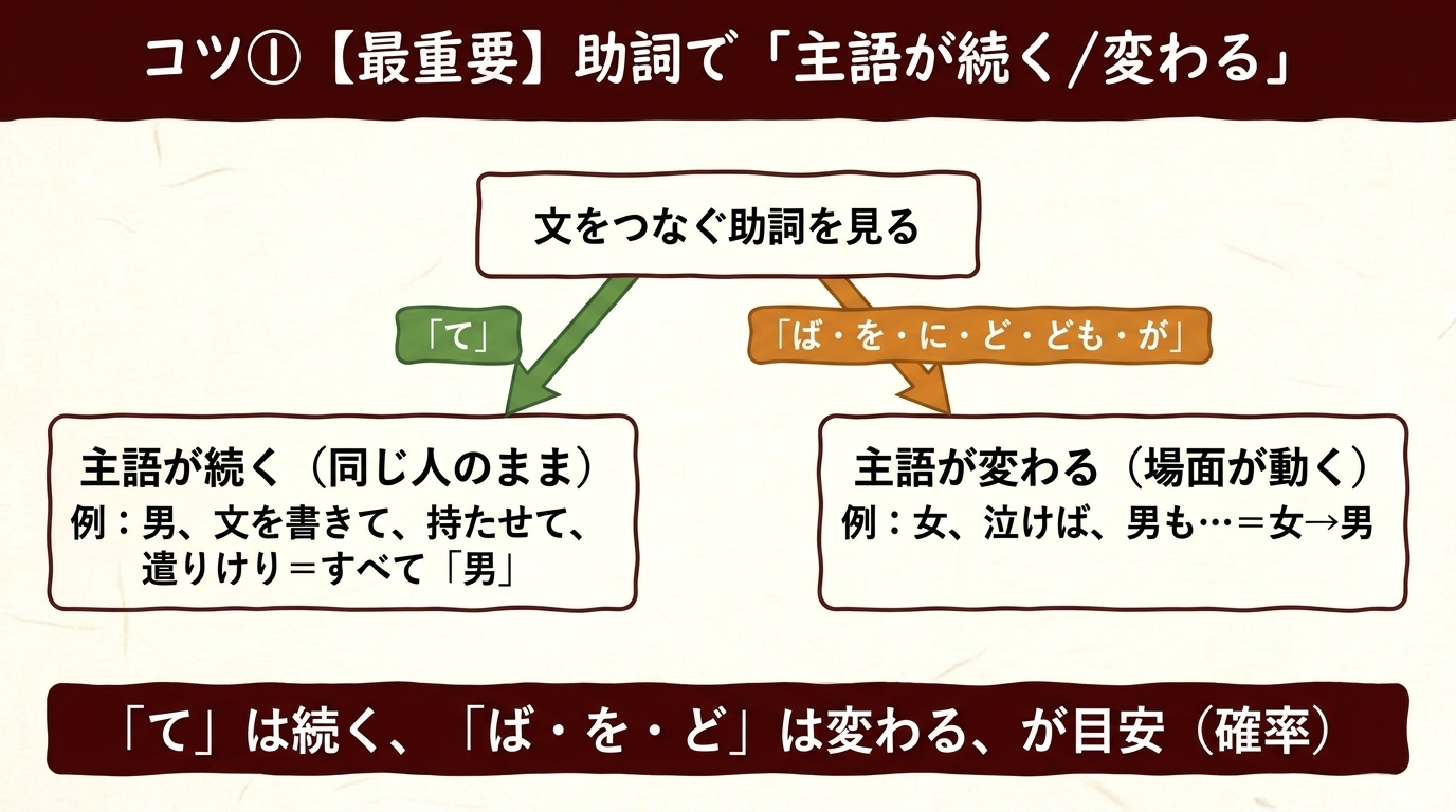 主語の補い方 コツ①助詞 図解|ては続く ばを変わる