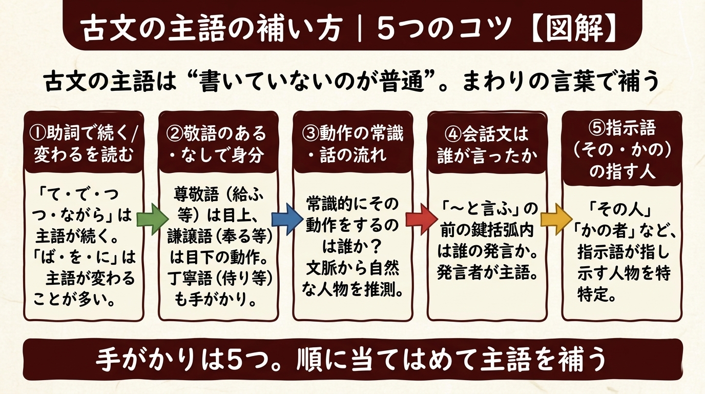 古文の主語の補い方 5つのコツ 図解