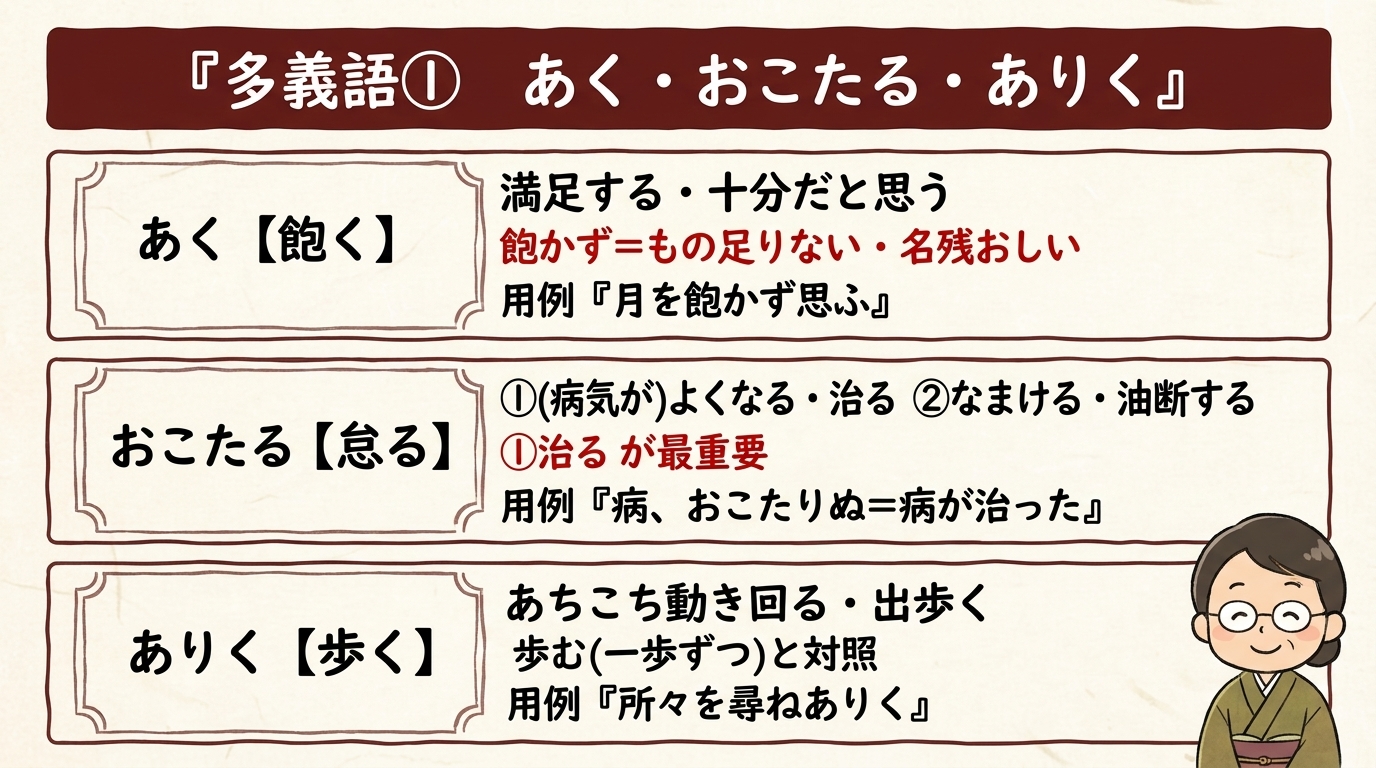 多義語①あく・おこたる・ありく 一覧図解