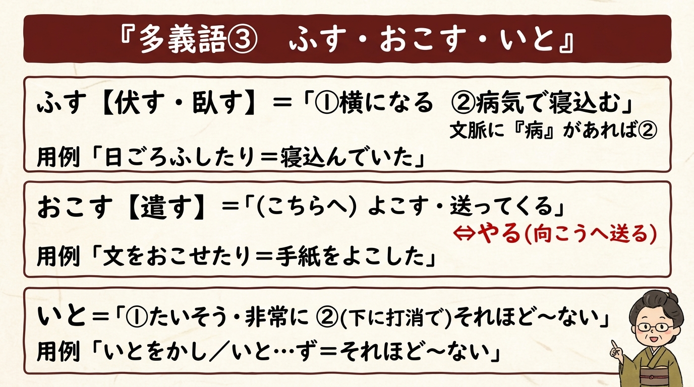 多義語③ふす・おこす・いと 一覧図解