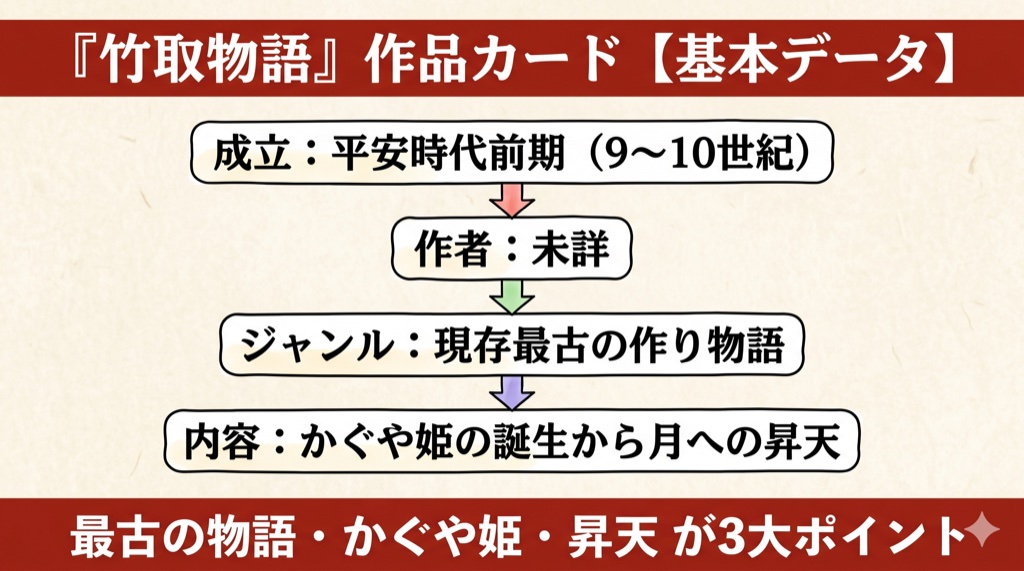 竹取物語『かぐや姫の生ひ立ち』作品カード(基本データ)の図解