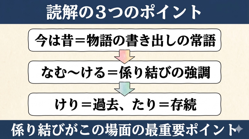かぐや姫の生ひ立ち 読解の3つのポイントの図解