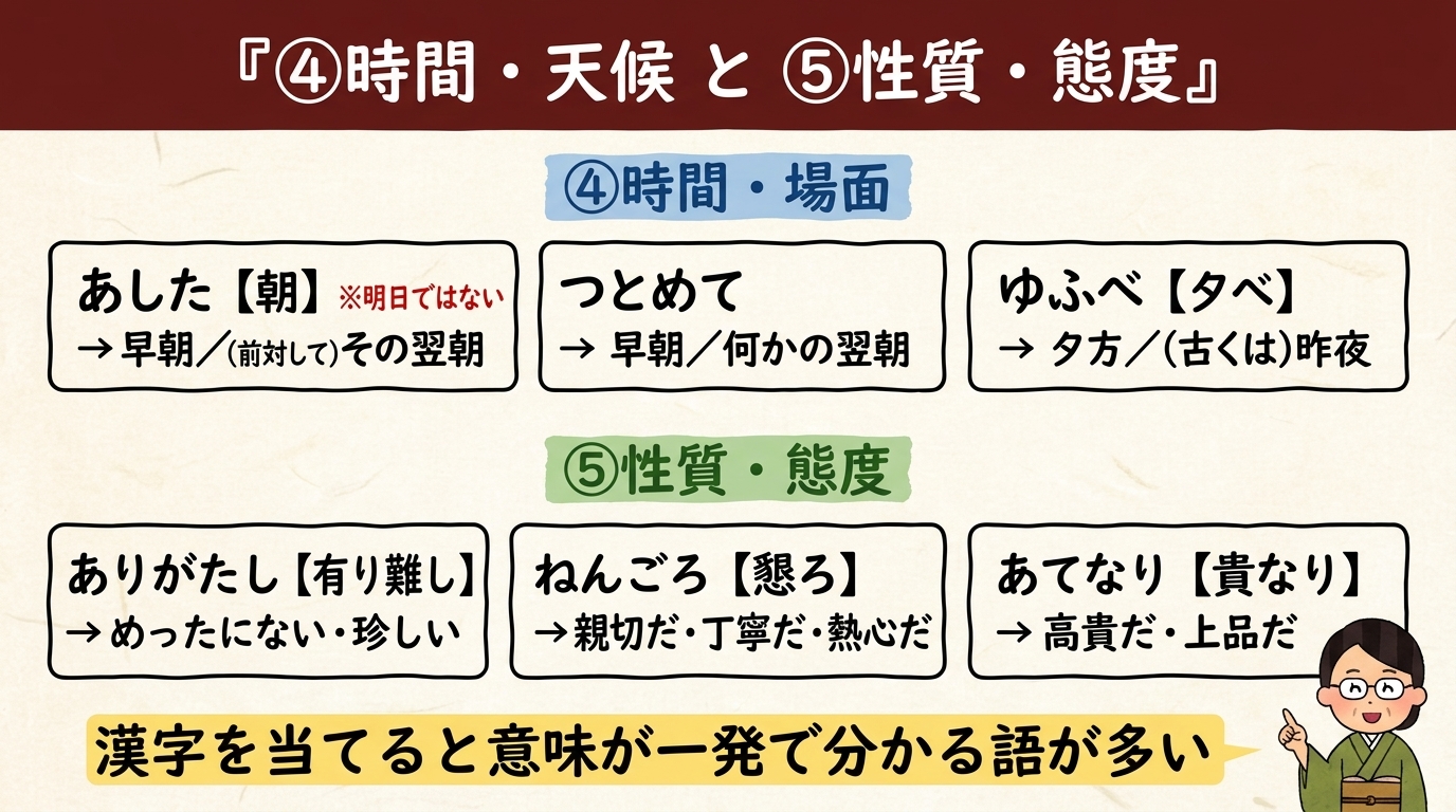 時間と性質の古文単語 一覧｜あした つとめて ありがたし