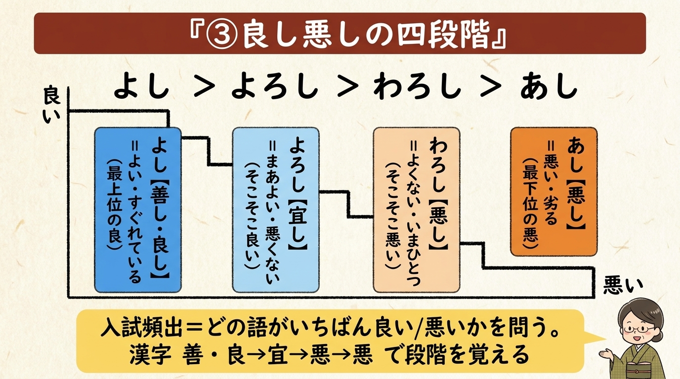 良し悪しの四段階 図解｜よし よろし わろし あし