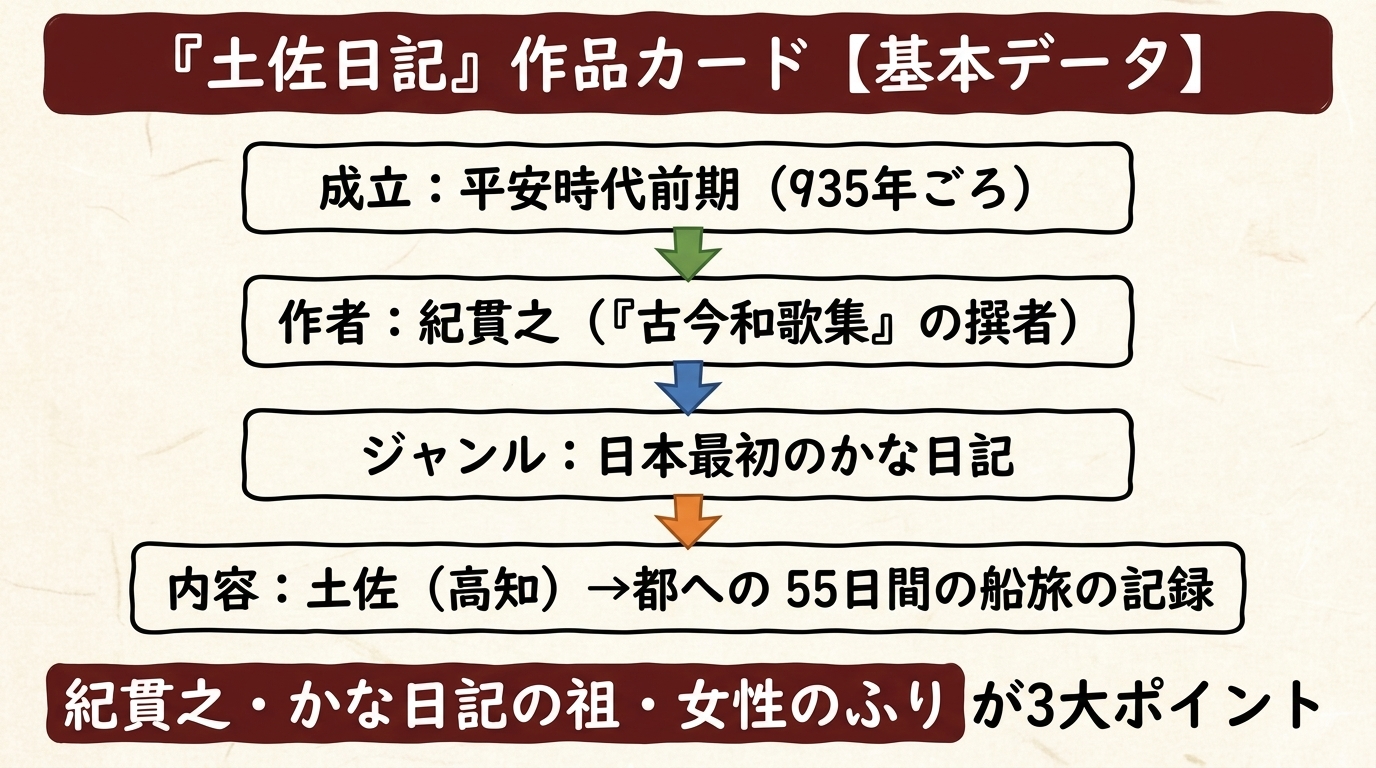 土佐日記 作品カード 図解｜紀貫之・かな日記・55日間の船旅