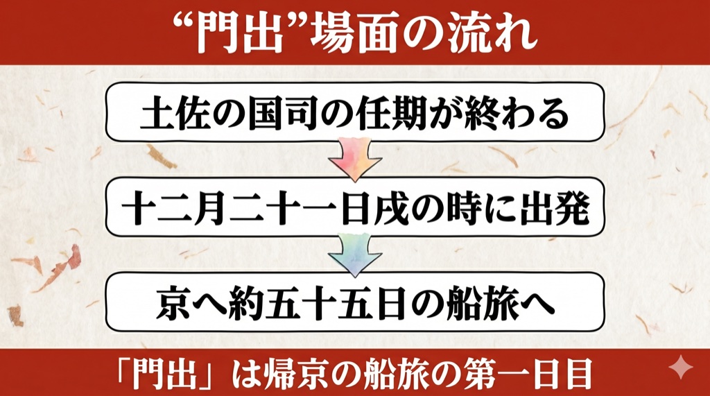土佐日記『門出』 場面の流れ(あらすじ) の図解