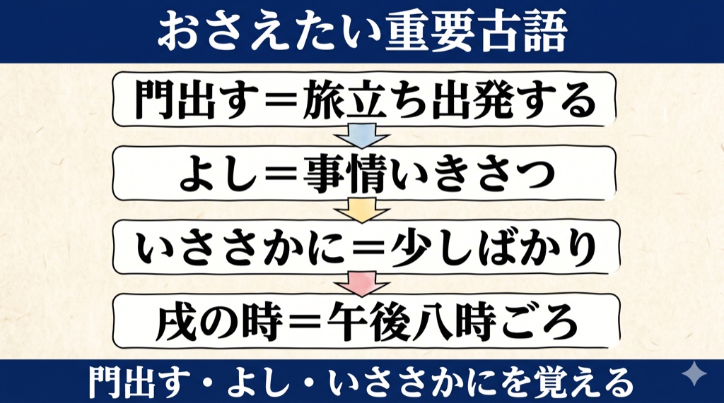 土佐日記『門出』 おさえたい重要古語 の図解