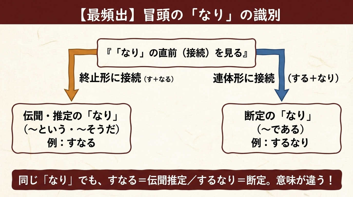土佐日記 冒頭のなりの識別 図解｜すなる伝聞推定・するなり断定