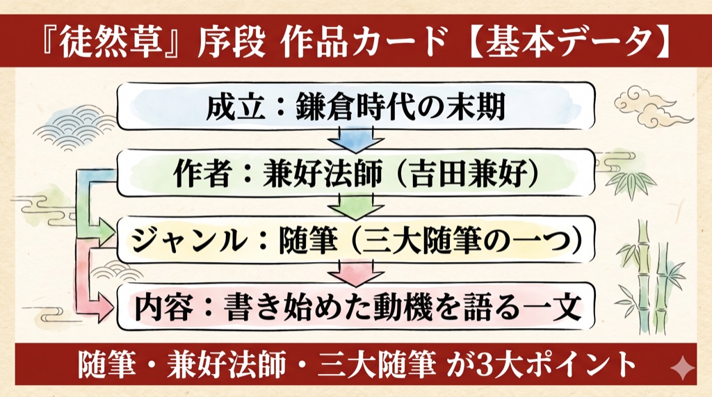 徒然草『序段』作品カード(基本データ:成立・作者・ジャンル・内容)の図解