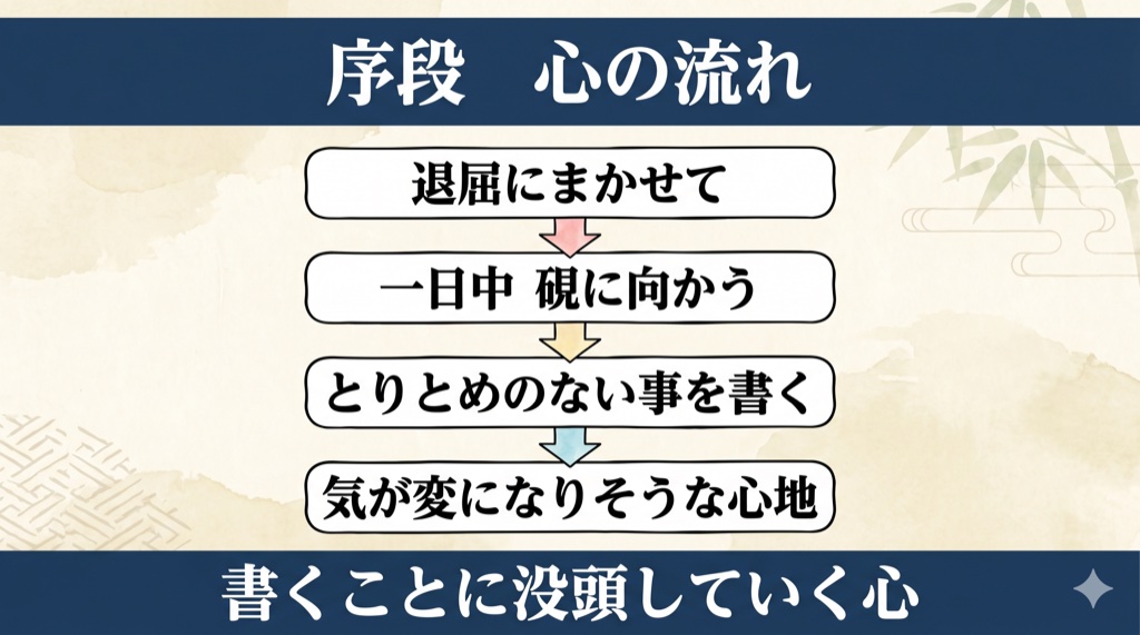 徒然草『序段』心の流れ(退屈にまかせて→硯に向かう→書く)の図解