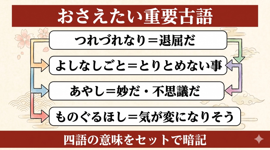 徒然草『序段』おさえたい重要古語(つれづれなり・よしなしごと・あやし・ものぐるほし)の図解
